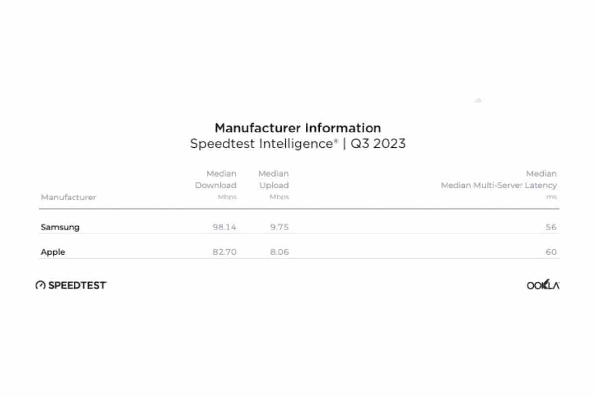 T-Mobile vs Verizon ve Apple vs Samsung: Yeni 5G hız testleri öngörülebilir kazananlar sağlıyor