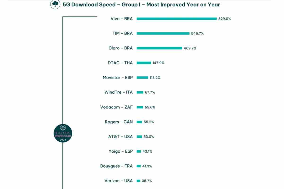 T-Mobile vs Verizon vs AT&T vs the World: ABD şampiyonu yeni 5G yarışmasında küresel şampiyonluğu kazandı