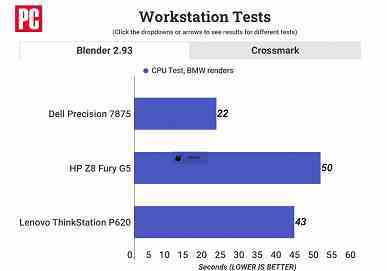 56 çekirdekli Intel Xeon W9-3495X bile Ryzen Threadripper Pro 7995WX ile karşılaştırıldığında şaka gibi görünüyor.  İlk testlerde yeni AMD ürünü bazen Intel CPU'yu iki kattan fazla geride bırakıyor