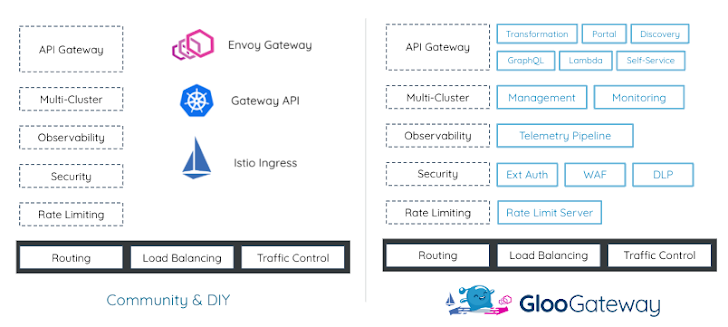 Gloo Gateway, açık kaynak projelerine kurumsal yetenekler katıyor