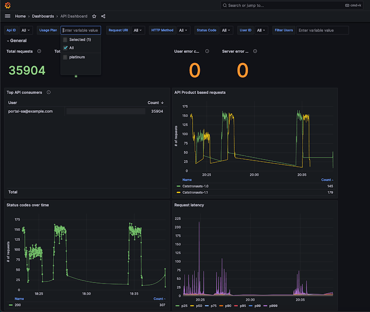 Önceden yapılandırılmış Grafana kontrol panelleri Gloo Gateway'e dahildir