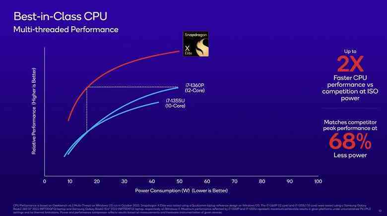 Qualcomm, Windows dizüstü bilgisayarlar için süper bir platform tanıttı.  Snapdragon X Elite, Core i7-13800H'den daha güçlü, Apple M2'den daha hızlı ve Windows 12 ile uyumludur