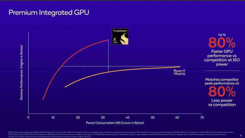 Qualcomm, Windows dizüstü bilgisayarlar için süper bir platform tanıttı.  Snapdragon X Elite, Core i7-13800H'den daha güçlü, Apple M2'den daha hızlı ve Windows 12 ile uyumludur