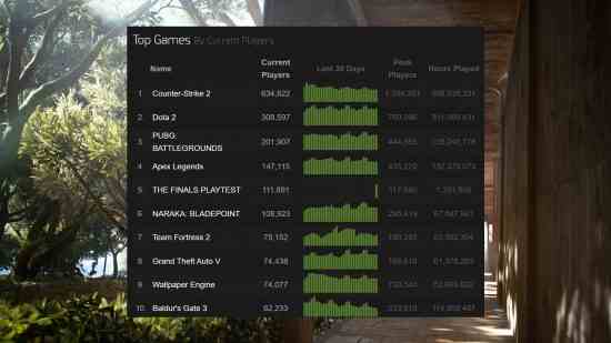 Steam'de en yüksek oyuncu sayısına sahip en iyi oyunları gösteren liste
