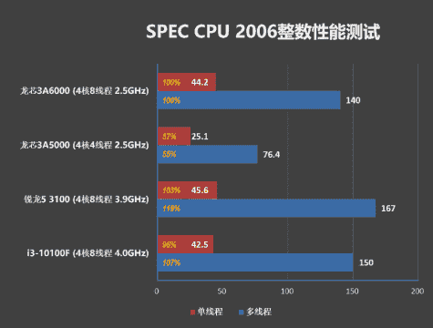 loongson-3a6000-cpu-inceleme-intel-10. nesil-amd-zen-2-çekirdek-performans-güçlü-ipc-lead-_5