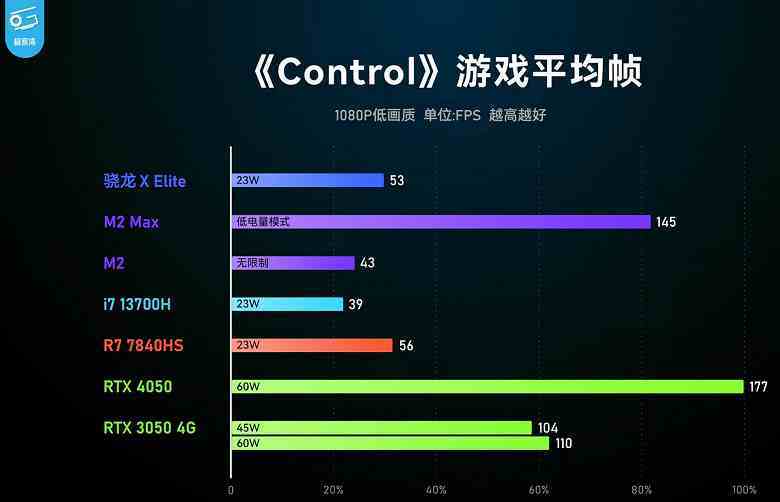 Hepimiz Arm'lı bir Windows PC'ye mi geçiyoruz?  Snapdragon X Elite'in ilk testleri Apple M2, Ryzen 7 7840H ve Core i7-13700H'ye rakip olduğunu gösteriyor