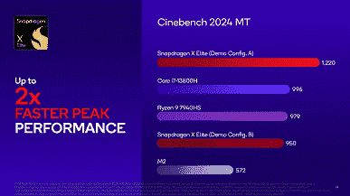 Hepimiz Arm'lı bir Windows PC'ye mi geçiyoruz?  Snapdragon X Elite'in ilk testleri Apple M2, Ryzen 7 7840H ve Core i7-13700H'ye rakip olduğunu gösteriyor