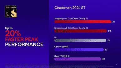 Hepimiz Arm'lı bir Windows PC'ye mi geçiyoruz?  Snapdragon X Elite'in ilk testleri Apple M2, Ryzen 7 7840H ve Core i7-13700H'ye rakip olduğunu gösteriyor