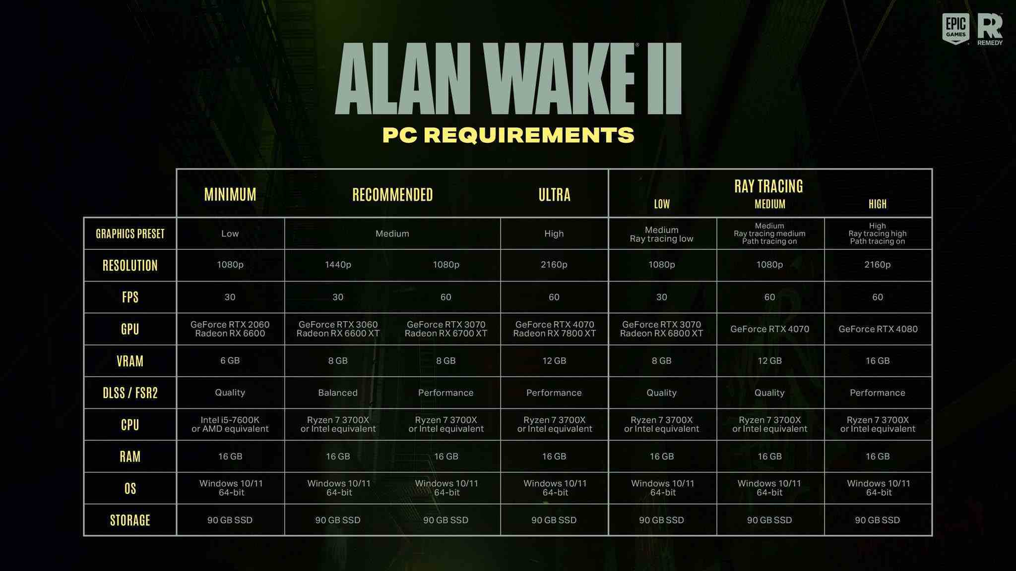 Alan Wake II PC gereksinimleri.