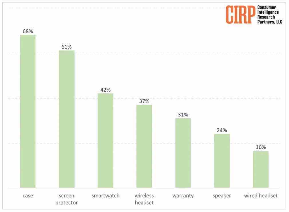 iPhone kullanıcılarının %70'i cihaz için bir kılıf satın alıyor ve bu da Apple'a altın bir fırsat sunuyor - Apple'ın iPhone aksesuarları işini geliştirmek için büyük bir fırsatı var