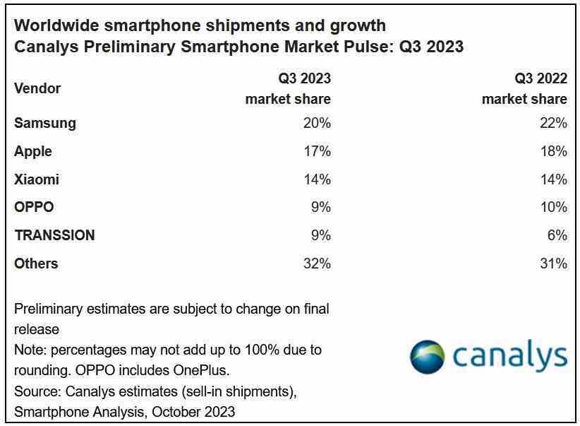 Samsung ve Apple üçüncü çeyrekte dünyanın en büyük iki akıllı telefon üreticisi olmaya devam etti - Apple'ın küresel telefon sevkiyatları üçüncü çeyrekte Samsung'unkine bir adım daha yaklaştı