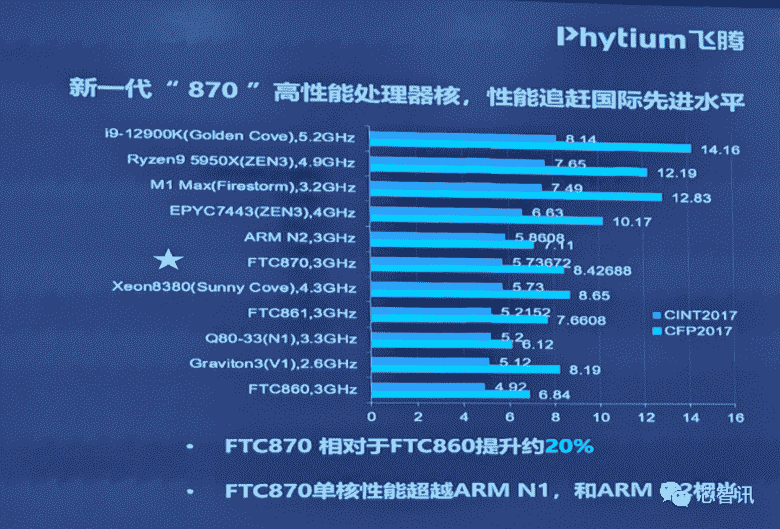 Chinese Arm işlemci, Zen 3'teki 24 çekirdekli AMD Epyc ile rekabet edebilecek kapasitede. Phytium, CPU FTC860'ı gösterdi