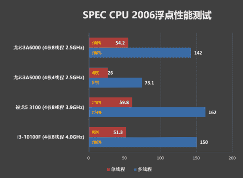 loongson-3a6000-cpu-inceleme-intel-10. nesil-amd-zen-2-çekirdek-performans-güçlü-ipc-lead-_4