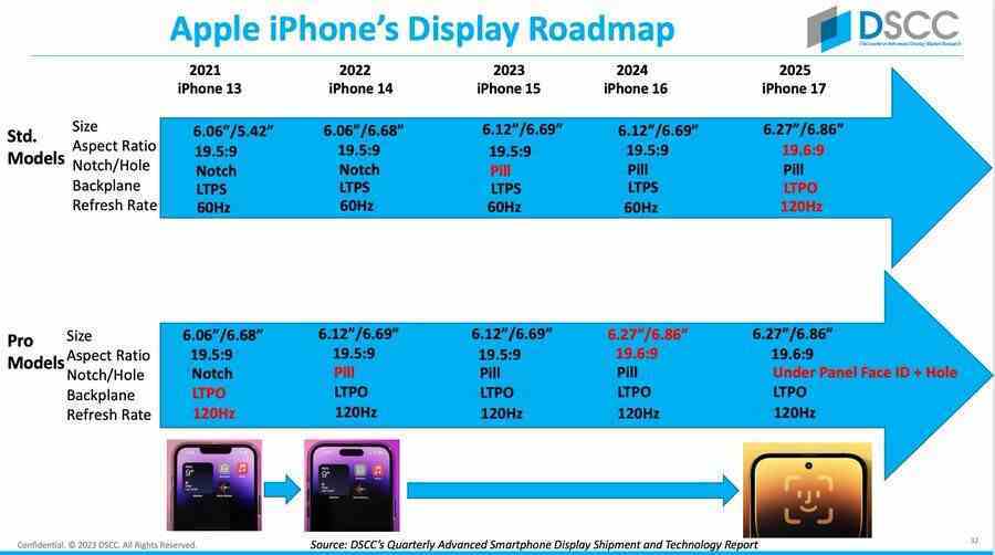 Ross Young'ın 2025'e kadar iPhone yol haritası - 2025'te iPhone 17 serisi ekranlarında büyük değişiklikler gelecek, doğru tahminde bulunuyor