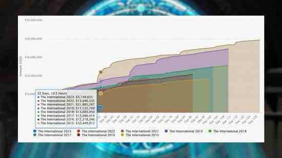 Yıllara göre çeşitli Dota 2 TI ödül havuzlarını gösteren bir grafik