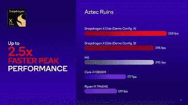 Hepimiz Arm'lı bir Windows PC'ye mi geçiyoruz?  Snapdragon X Elite'in ilk testleri Apple M2, Ryzen 7 7840H ve Core i7-13700H'ye rakip olduğunu gösteriyor