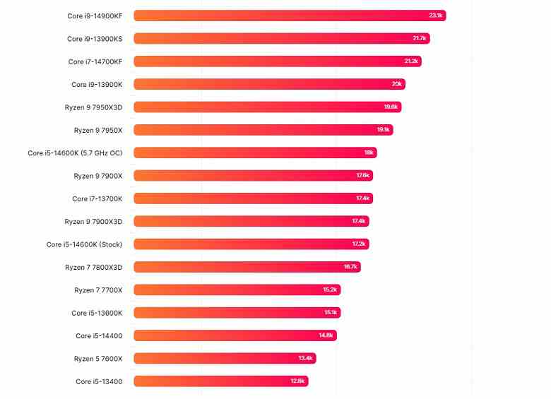 İnsanların yeni nesil Core i5'i, ancak yenilikleri yok.  Core i5-14400 ilk kez testlerde göründü