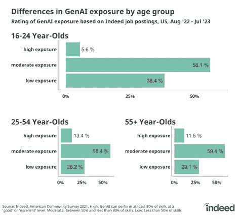 Yaş grubuna göre GenAI maruziyetindeki fark