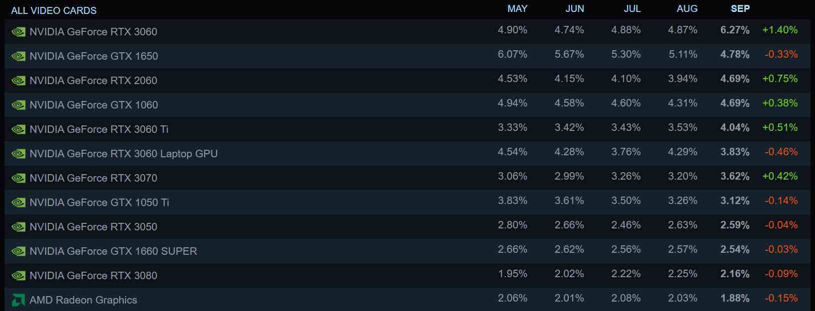 Steam Donanım Araştırması ilk on iki, Eylül 2023