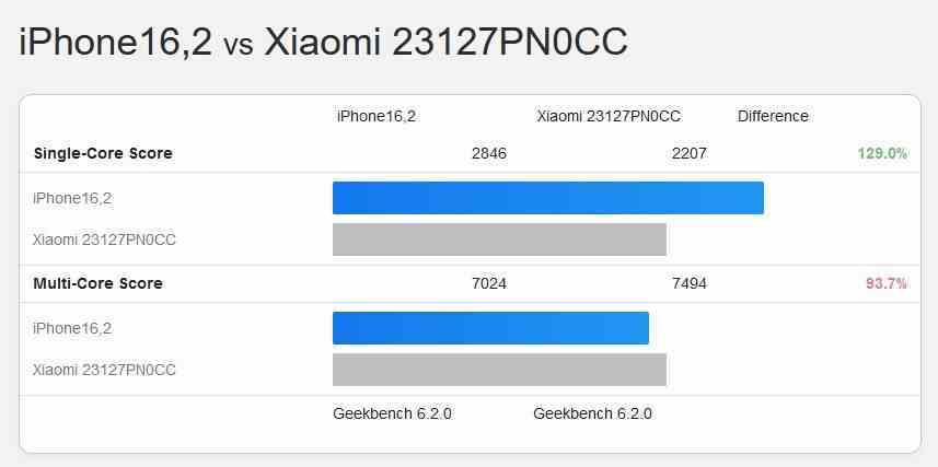 A17 Pro ile Snapdragon 8 Gen 3 - Snapdragon 8 Gen 3 arasındaki Geekbench savaşı, Geekbench'te A17 Pro'ya karşı çıkıyor;  kazanan hangi çip?