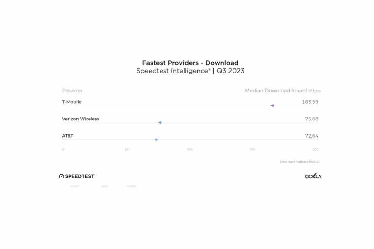 T-Mobile vs Verizon ve Apple vs Samsung: Yeni 5G hız testleri öngörülebilir kazananlar sağlıyor