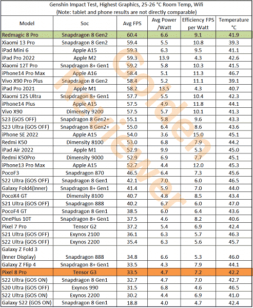 Tensor G3 SoC'deki işlemci enerji verimliliği tek kelimeyle berbat.  Son yıllarda yalnızca Exynos 990 daha kötüydü