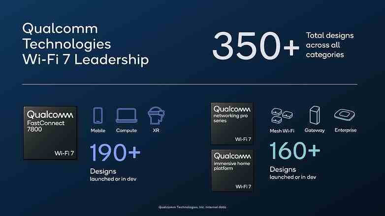 Qualcomm WiFi 7 grafikleri