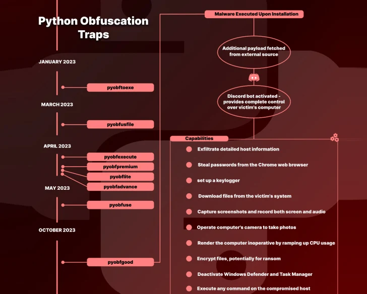 Kötü amaçlı Python paketleri