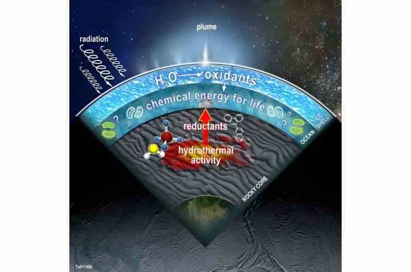 Enceladus yaşam için gereken tüm hammaddelere sahip