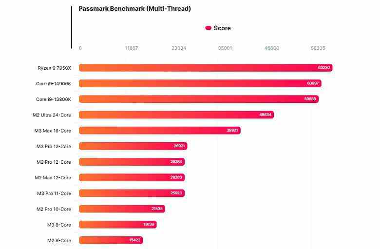 Apple M3 Pro SoC, Core i9-14900KF'den bile daha iyi performans gösterdi, ancak yalnızca tek iş parçacıklı modda.  Çoklu iş parçacığında Ryzen 9 7950X'ten bir buçuk kat daha yavaştır