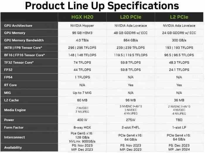 Artık Çinliler, en iyi ihtimalle H100'den neredeyse yedi kat daha yavaş olan Nvidia hızlandırıcılarını alacak.  Yaptırımları atlatmak için HGX H20, L20 PCIe ve L2 PCIe tanıtıldı