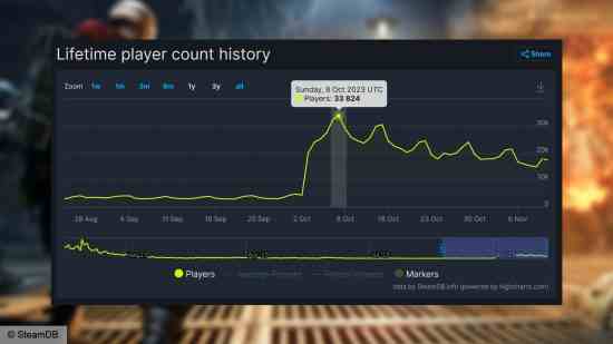 Warhammer 40k Darktide Steam oyuncu sayısı - SteamDB'den alınan grafik, 4 Ekim 2023'teki güncellemenin ardından oyuncu sayısındaki artışı gösteriyor.