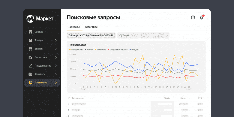 Yandex Market, satıcılara müşteri arama sorgularına ilişkin istatistiklere ücretsiz erişim sağladı