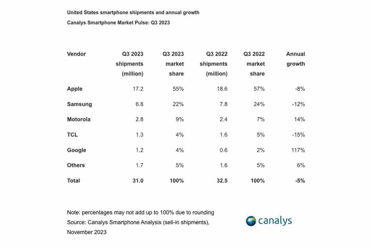 Yeni ABD akıllı telefon pazarı raporu, Apple ve Samsung'un mücadelelerini ve Google'ın yükselişini ayrıntılarıyla anlatıyor