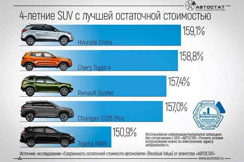 %160'ını geri almak için dört yaşındaki Hyundai Creta'yı sat.  En likit dört yıllık geçişler seçildi