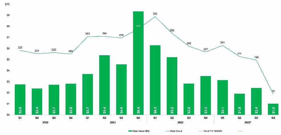 PitchBook'tan küresel siber güvenlik risk sermayesi finansmanı 2020–23