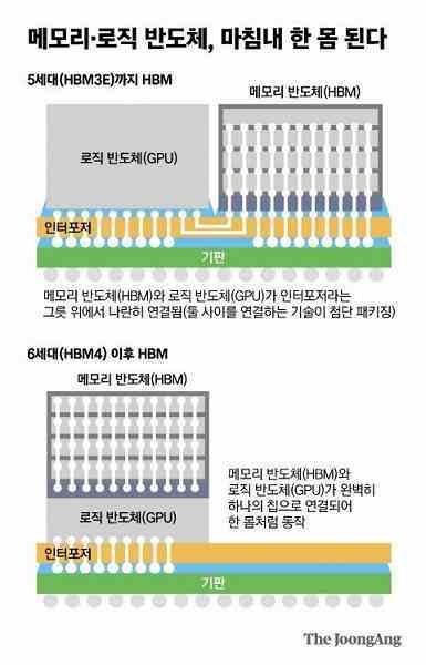 Bu, CPU'ların ve GPU'ların yapılma şeklini değiştirecek.  Hynix, HBM4 belleğini doğrudan CPU/GPU kalıbına yerleştirmeye çalışıyor