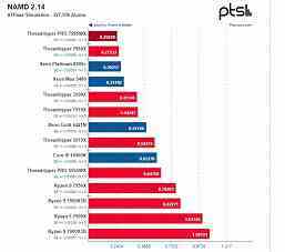 Intel'in bu işlemciye yetişmesi ne kadar zaman alacak?  96 çekirdekli Ryzen Threadripper Pro 7995WX'in testleri ortaya çıktı