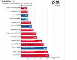 Intel'in bu işlemciye yetişmesi ne kadar zaman alacak?  96 çekirdekli Ryzen Threadripper Pro 7995WX'in testleri ortaya çıktı