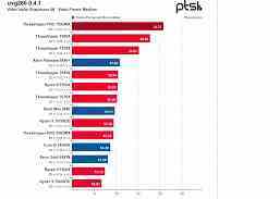 Intel'in bu işlemciye yetişmesi ne kadar zaman alacak?  96 çekirdekli Ryzen Threadripper Pro 7995WX'in testleri ortaya çıktı