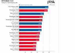 Intel'in bu işlemciye yetişmesi ne kadar zaman alacak?  96 çekirdekli Ryzen Threadripper Pro 7995WX'in testleri ortaya çıktı