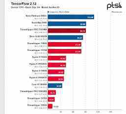 Intel'in bu işlemciye yetişmesi ne kadar zaman alacak?  96 çekirdekli Ryzen Threadripper Pro 7995WX'in testleri ortaya çıktı