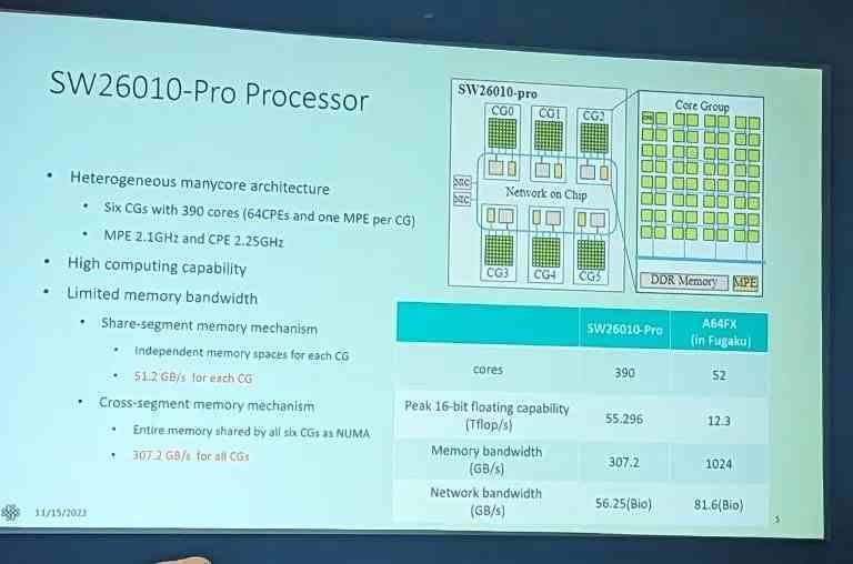 384 çekirdekli Çin işlemcisi, en güçlü AMD sunucu CPU'sundan 2,5 kat daha hızlıdır.  Sunway SW26010 Pro'nun parametreleri açıklandı