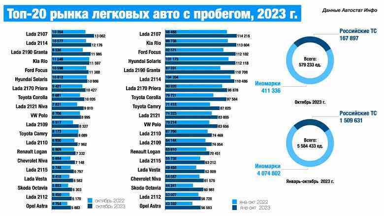 Rusya'da ikinci el otomobil pazarının ilk 3 modeli arasında artık yalnızca Lada yer alıyor.  Önceki hit Solaris ve Rio nerede? 