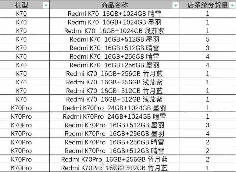 24 GB RAM ve 1 TB depolama alanı - bu artık bir akıllı telefon.  Xiaomi Redmi K70 Pro bugün piyasanın verdiği maksimum değeri alacak