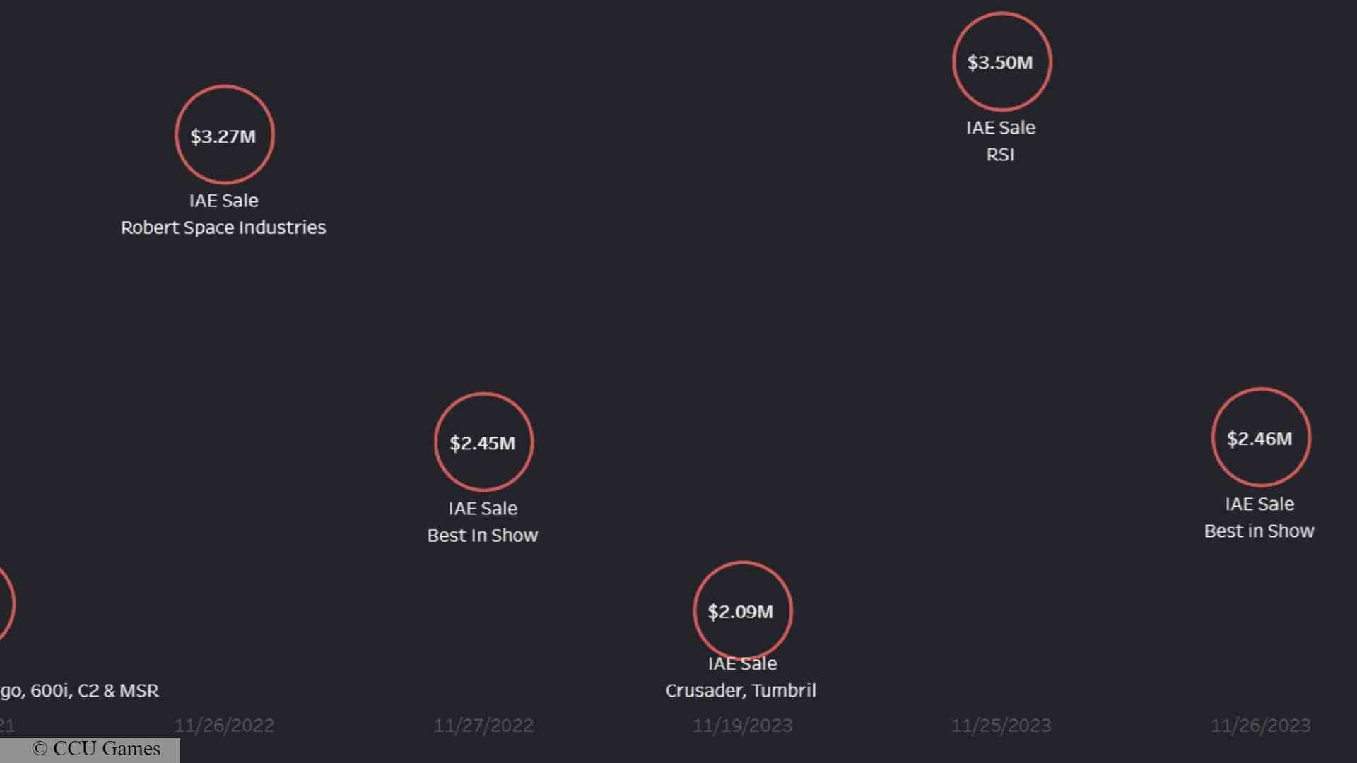 Star Citizen finansman kaydı: Cloud Imperium uzay oyunu Star Citizen için fonları temsil eden bir grafik