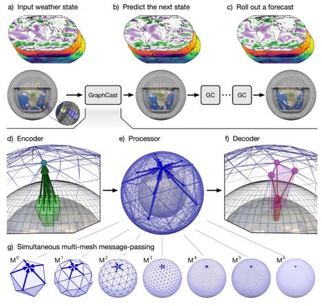 bilim-deepmind-2023-öğrenme-becerikli-orta menzilli-küresel-hava-tahmini-slayt-9