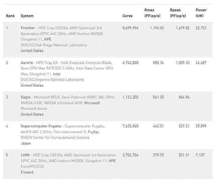 AMD bileşenlerini temel alan Frontier süper bilgisayarı dünyadaki en güçlü bilgisayar olmaya devam ediyor.  Top500 listesi güncellendi