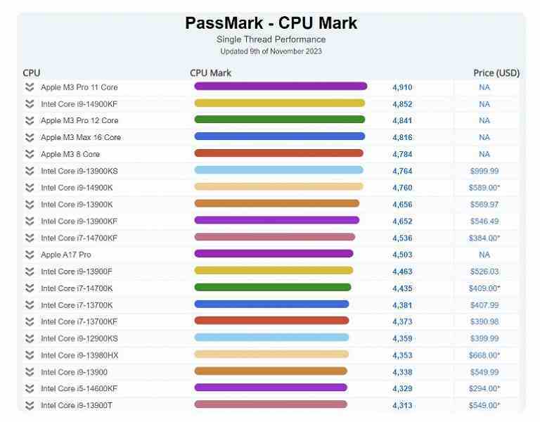 Apple M3 Pro SoC, Core i9-14900KF'den bile daha iyi performans gösterdi, ancak yalnızca tek iş parçacıklı modda.  Çoklu iş parçacığında Ryzen 9 7950X'ten bir buçuk kat daha yavaştır