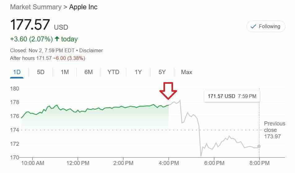 Apple'ın 4. çeyrek mali raporu yayınlandığında ve konferans görüşmesi yapıldığında hisse senedi, mesai sonrası işlemlerde düşüş yaşadı - Apple, bu çeyrekte iPhone 15 Pro ve iPhone 15 Pro Max ile arz-talep dengesine ulaşacak